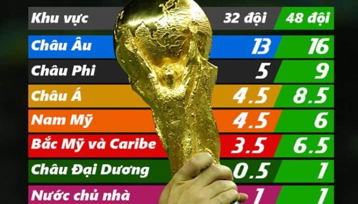Châu Âu có bao nhiêu suất dự World Cup 2022?